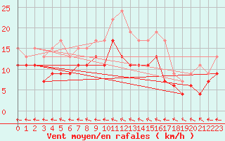 Courbe de la force du vent pour Agen (47)