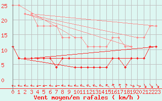 Courbe de la force du vent pour Rangedala