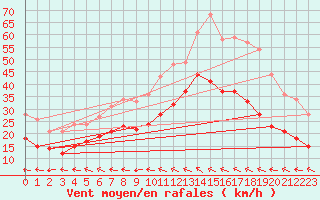 Courbe de la force du vent pour Flensburg (Schaeferh