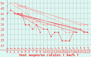 Courbe de la force du vent pour Kuusamo Rukatunturi