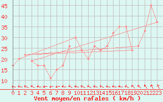 Courbe de la force du vent pour Drogden