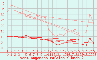 Courbe de la force du vent pour Chteau-Chinon (58)