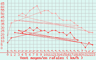 Courbe de la force du vent pour Moldova Veche