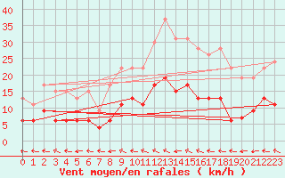 Courbe de la force du vent pour Trappes (78)