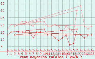 Courbe de la force du vent pour Agen (47)