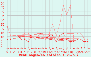 Courbe de la force du vent pour Mikolajki