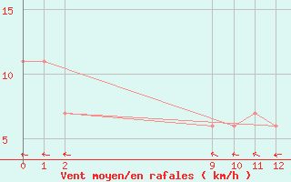 Courbe de la force du vent pour Belo Horizonte Aeroporto