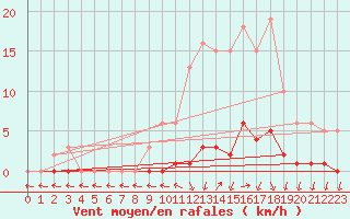Courbe de la force du vent pour Verneuil (78)