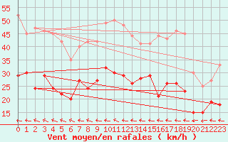 Courbe de la force du vent pour Cherbourg (50)