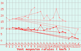 Courbe de la force du vent pour Muehlacker