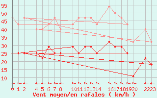 Courbe de la force du vent pour Roquetas de Mar