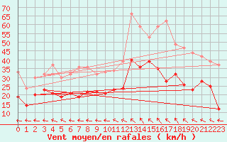 Courbe de la force du vent pour Istres (13)