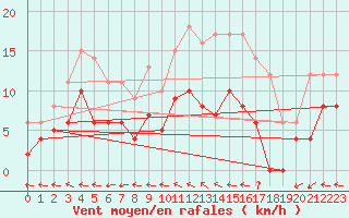 Courbe de la force du vent pour Mont-de-Marsan (40)