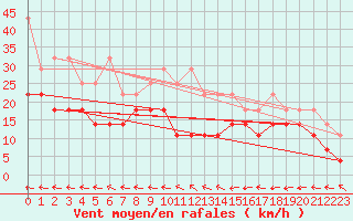 Courbe de la force du vent pour Stoetten