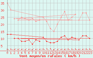 Courbe de la force du vent pour Paris - Montsouris (75)
