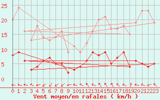 Courbe de la force du vent pour Cassis (13)