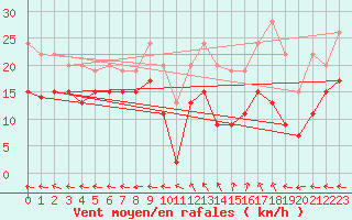 Courbe de la force du vent pour Aurillac (15)
