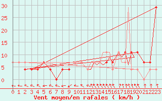 Courbe de la force du vent pour Colonia