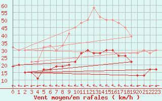 Courbe de la force du vent pour Isenvad