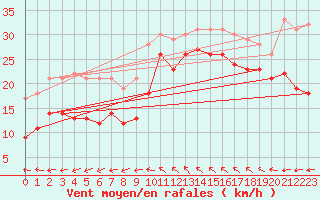 Courbe de la force du vent pour Toulon (83)