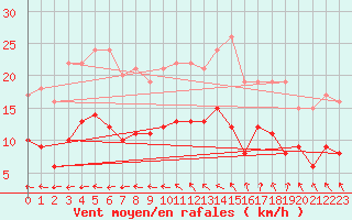 Courbe de la force du vent pour Vannes-Sn (56)