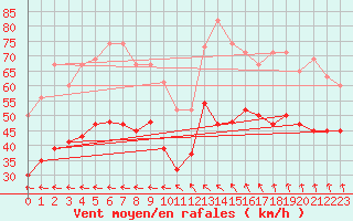 Courbe de la force du vent pour Fair Isle