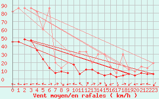 Courbe de la force du vent pour Engelberg