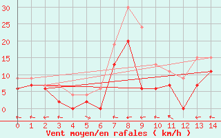 Courbe de la force du vent pour Aboyne