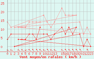 Courbe de la force du vent pour Malaa-Braennan