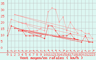 Courbe de la force du vent pour Aurillac (15)