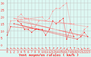 Courbe de la force du vent pour Ajaccio - La Parata (2A)