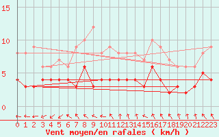 Courbe de la force du vent pour Metz (57)
