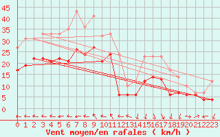 Courbe de la force du vent pour Istres (13)