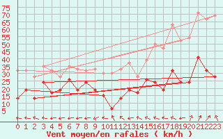 Courbe de la force du vent pour Cimetta