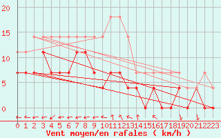 Courbe de la force du vent pour Krangede