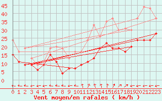 Courbe de la force du vent pour Cap Cpet (83)