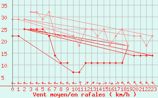 Courbe de la force du vent pour Klippeneck