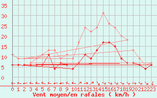 Courbe de la force du vent pour Aurillac (15)