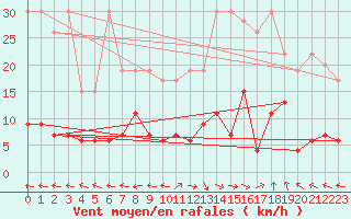 Courbe de la force du vent pour Ble - Binningen (Sw)