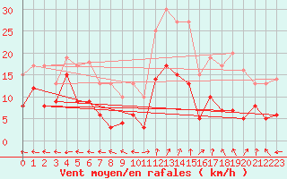 Courbe de la force du vent pour Magnac-Laval (87)