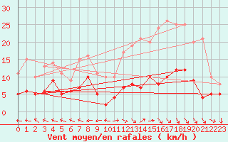 Courbe de la force du vent pour Aurillac (15)