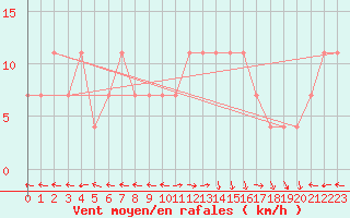 Courbe de la force du vent pour Ischgl / Idalpe