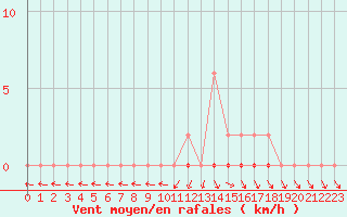 Courbe de la force du vent pour Nris-les-Bains (03)