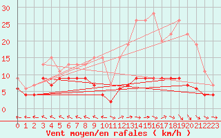Courbe de la force du vent pour Guret Saint-Laurent (23)