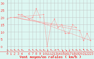 Courbe de la force du vent pour Ponza