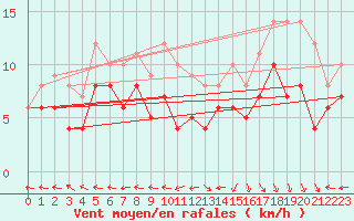 Courbe de la force du vent pour Goettingen