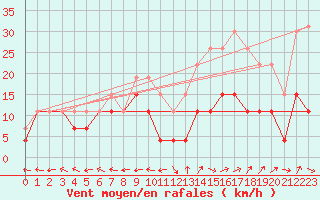 Courbe de la force du vent pour Grenoble/St-Etienne-St-Geoirs (38)
