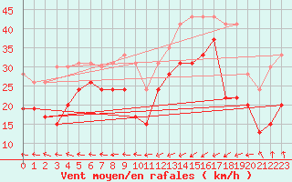 Courbe de la force du vent pour Brignogan (29)