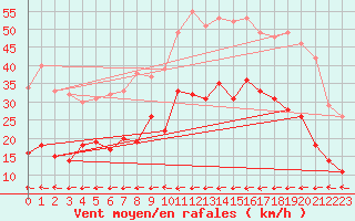 Courbe de la force du vent pour Carcassonne (11)