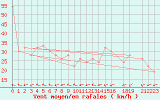 Courbe de la force du vent pour Aden